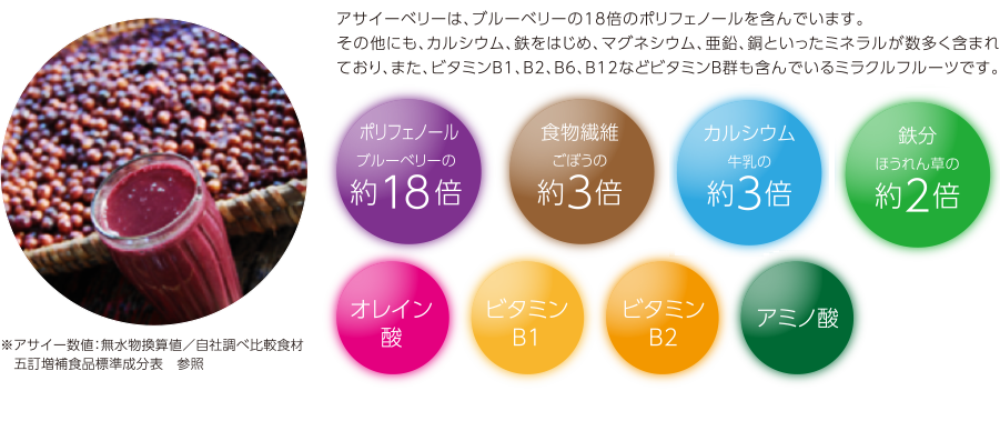 アサイーベリーは、ブルーベリーの18倍のポリフェノールを含んでいます。その他にも、カルシウム、鉄をはじめ、マグネシウム、亜鉛、銅といったミネラルが数多く含まれており、また、ビタミンB1、B2、B6、B12などビタミンB群も含んでいるミラクルフルーツです。ポリフェノール：ブルーベリーの約18倍　食物繊維：ごぼうの約3倍　カルシウム：牛乳の約3倍　鉄分：ほうれん草の約2倍　オレイン酸　ビタミンB1　ビタミンB2　アミノ酸