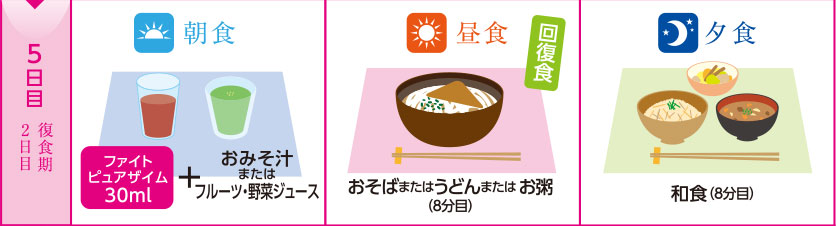 5日目復食期2日目：朝食：ファイト
ピュアザイム30ml+おみそ汁（具なし）またはフルーツ・野菜ジュース　昼食：おそばまたはうどんまたはお粥
（8分目）夕食：和食（8分目）